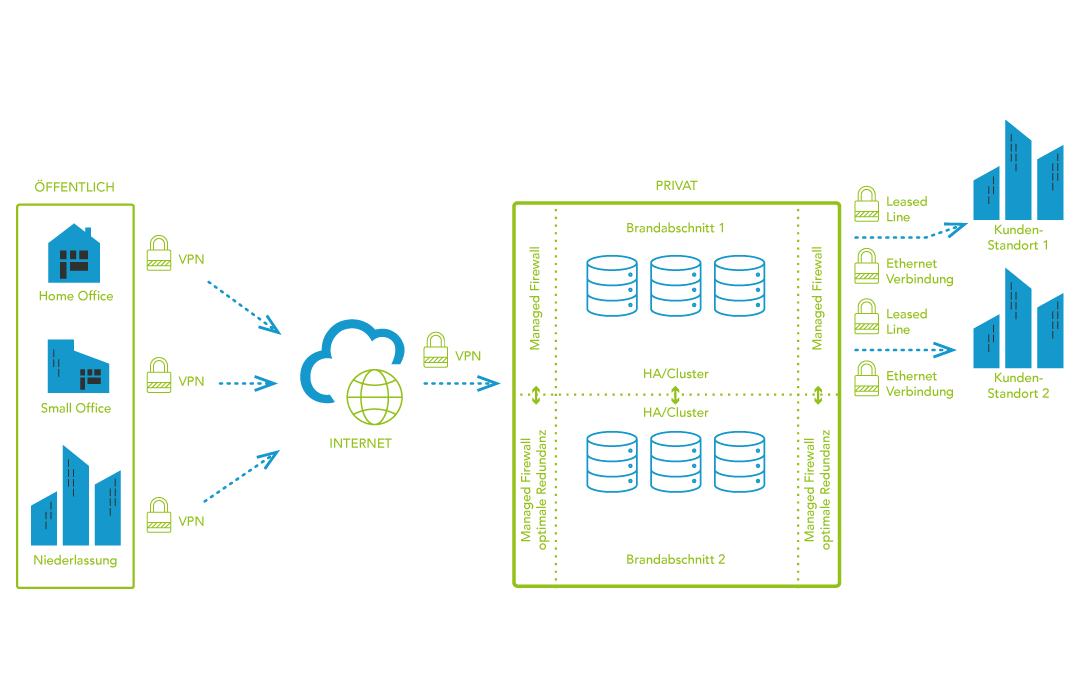 DataCenter Remote Standorte und Firewall DataCenter Remote Standorte und Firewall von ConfigPoint